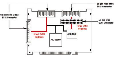 Adaptec AHA 2940U2W PCI